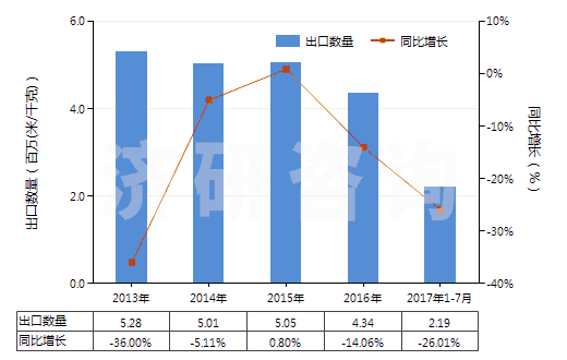 2013-2017年7月中國(guó)聚酯短纖＜85%棉混漂白平紋布（平米重＞170g）(HS55141120)出口量及增速統(tǒng)計(jì)
